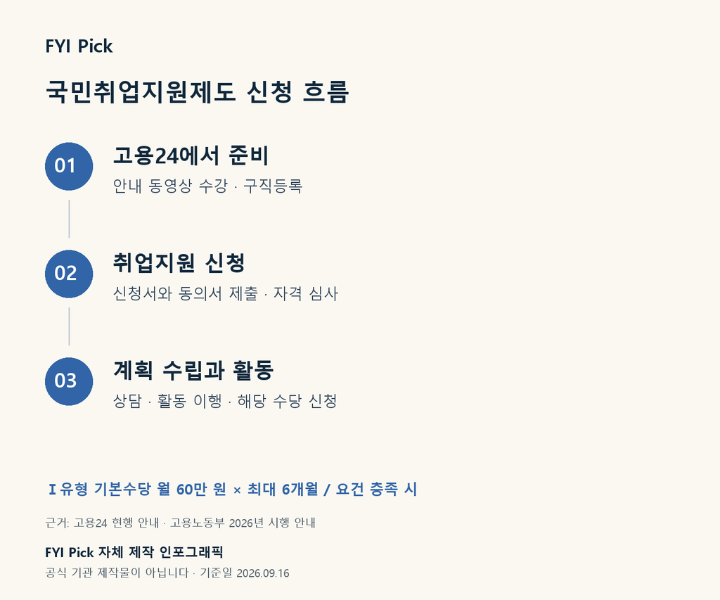 고용24 준비, 취업지원 신청과 심사, 계획 수립과 활동의 신청 흐름
