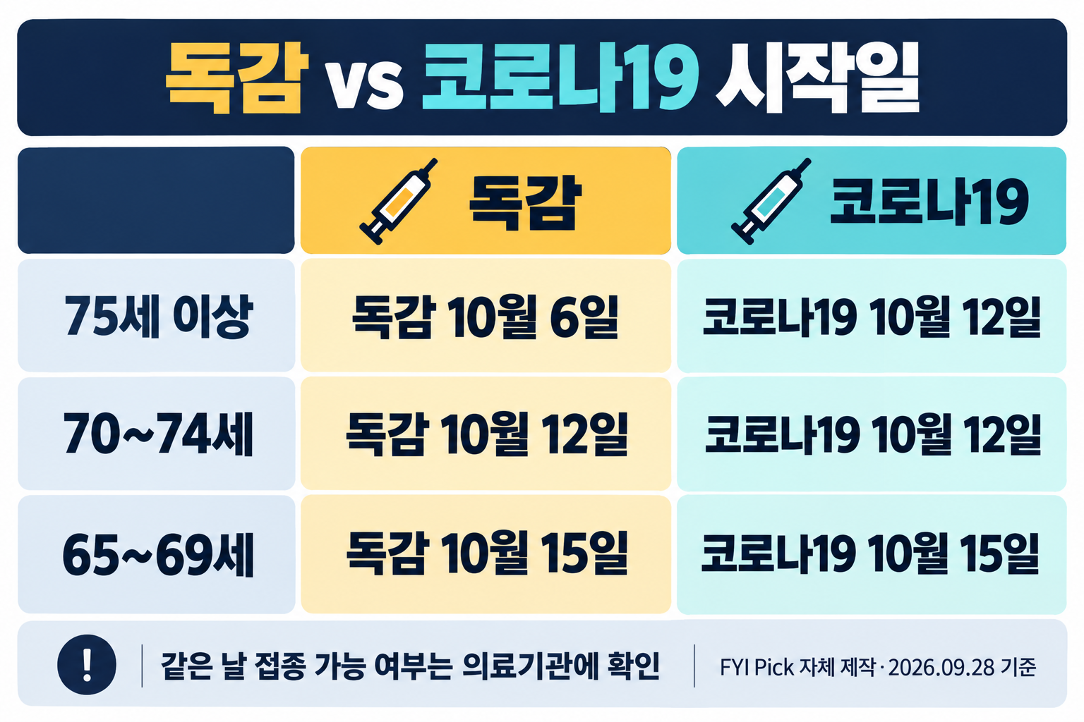65세 이상 독감과 코로나19 접종 시작일 비교