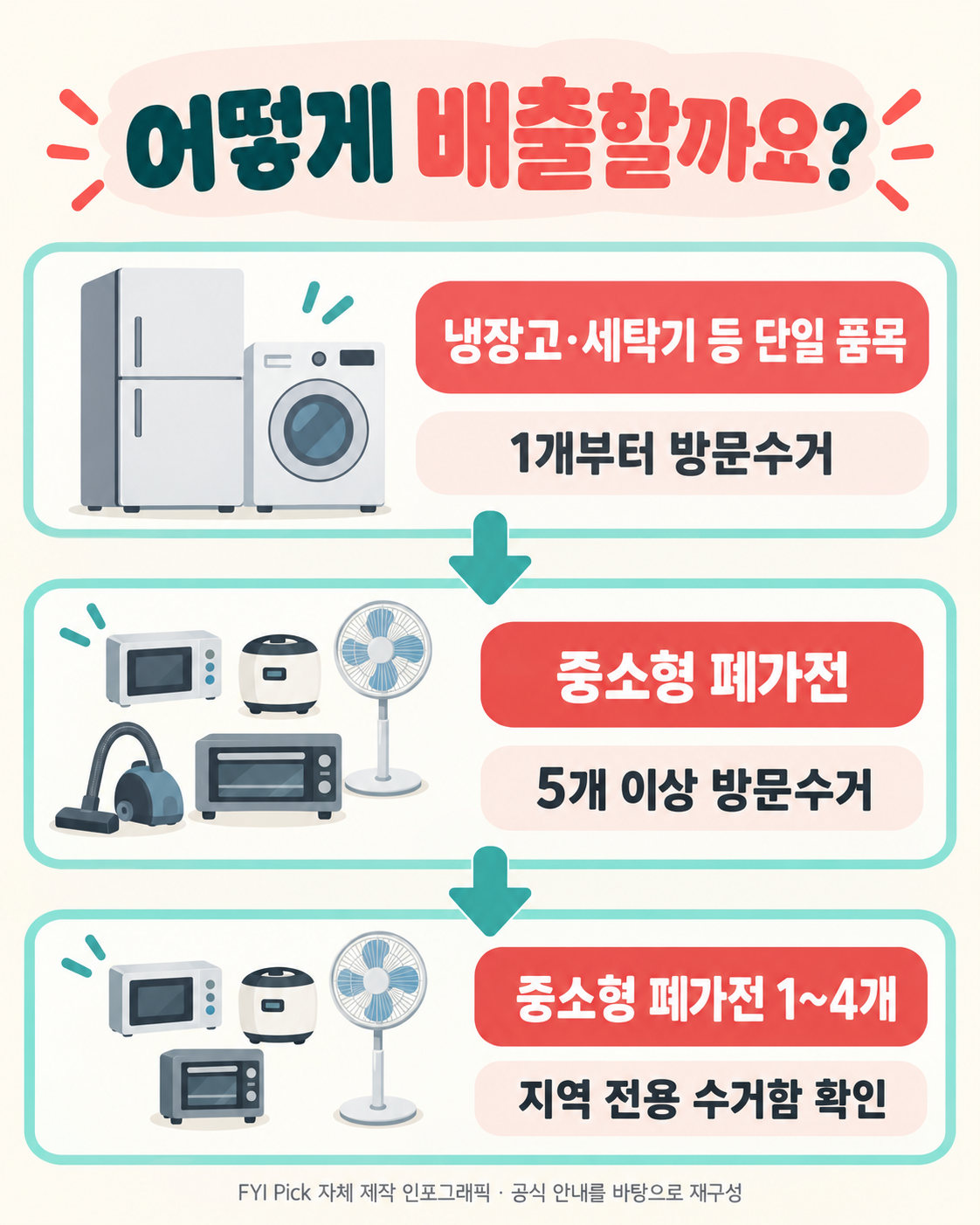 폐가전 무료수거 배출 방법 선택 흐름도