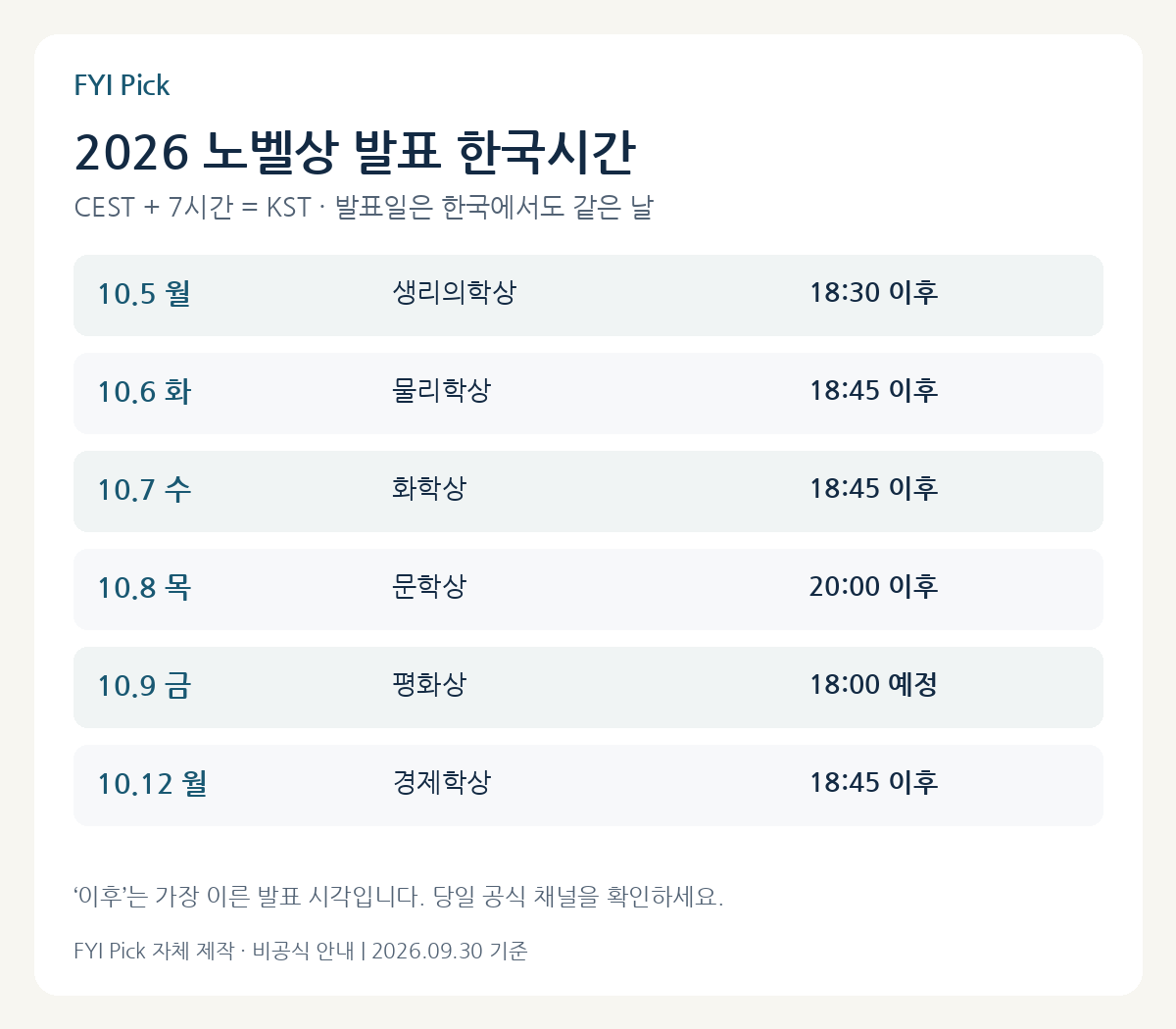 2026 노벨상 6개 부문의 한국시간 발표 일정과 가장 이른 발표 시각 안내