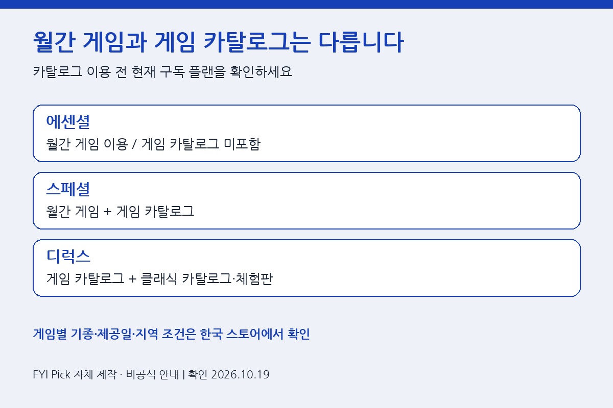 PS Plus 에센셜·스페셜·디럭스의 월간 게임·카탈로그 혜택 차이